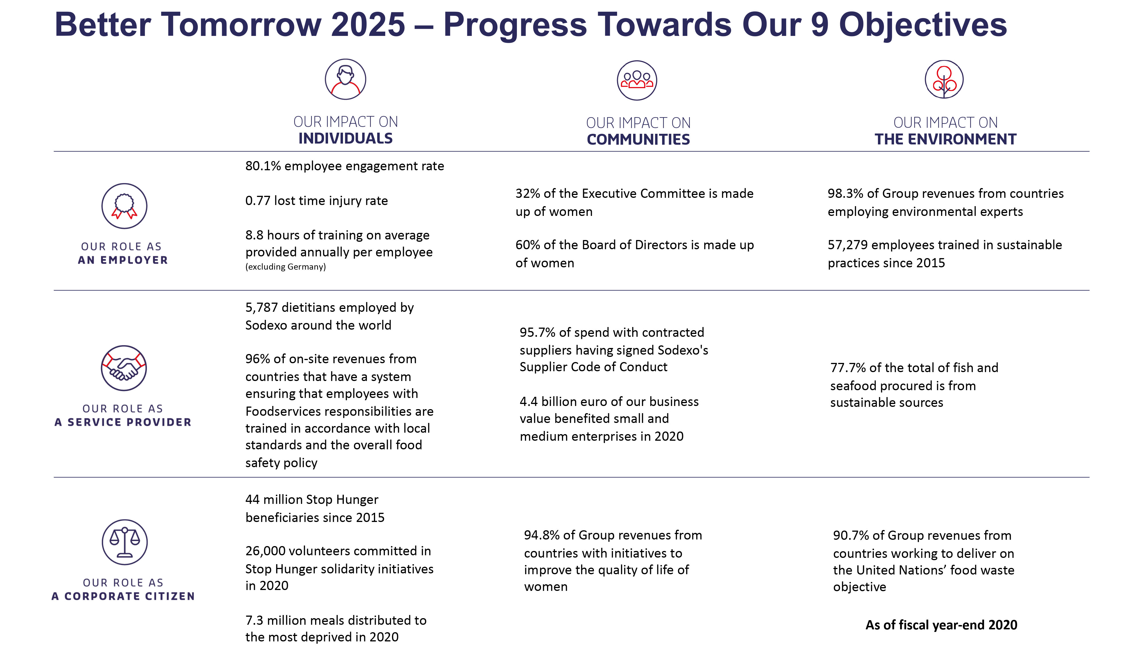 Better Tomorrow 2025 - Our 9 Commitments and Objectives