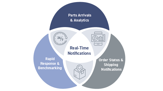 Real-time notifications for part arrival-analytics-order status-shipping-benchmarking