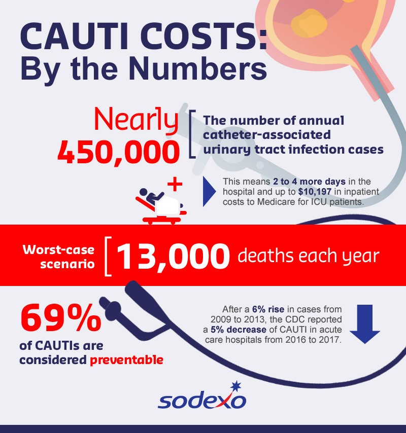 Graphic: CAUTI Costs By The Numbers (detailed description follows the image)
