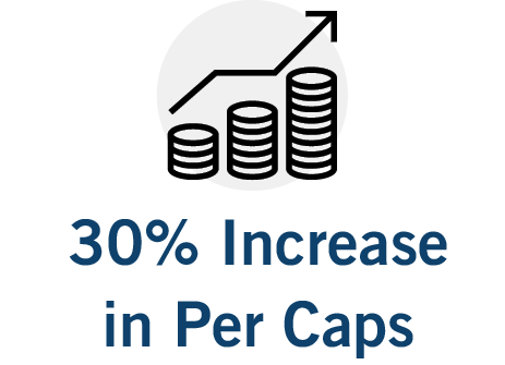 30% increase in Per Caps