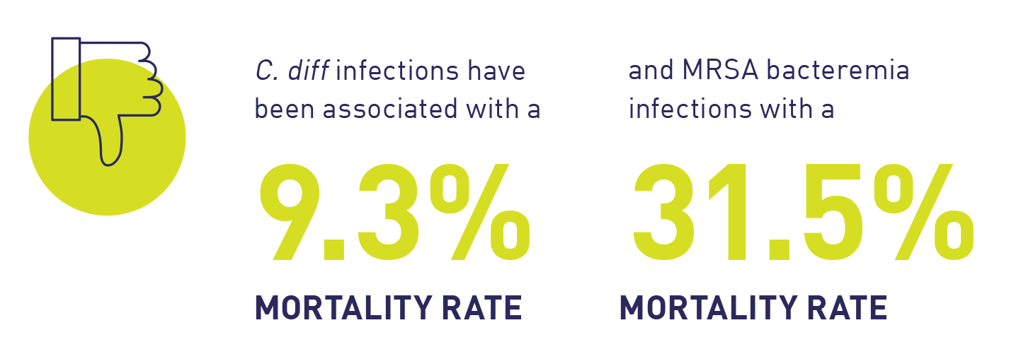 C. diff infections have been associated with a 9.3% mortality rate and MRSA bacteremia infections with a 31.5% mortality rate