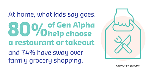 At home, what kids say goes. 80% of Gen Alpha help choose a restaurant or takeout and 74% have sway over family grocery shopping.