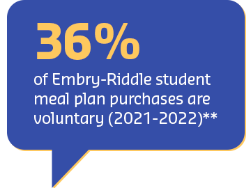 36% of Embry-Riddle student meal plan purchases are voluntary (2021-2022)**