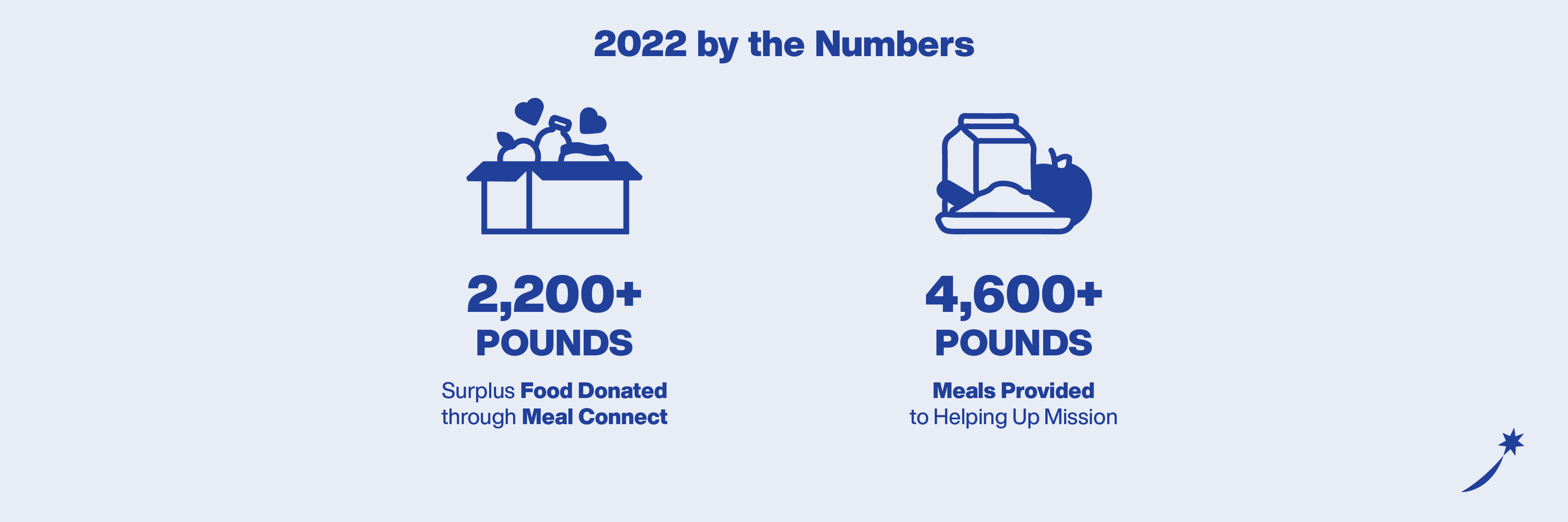 Food donation statistics