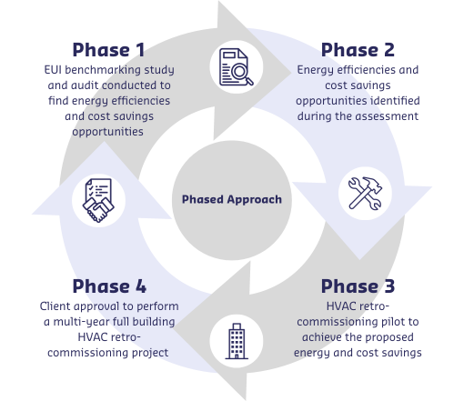 Energy and Cost Savings Phase Approach