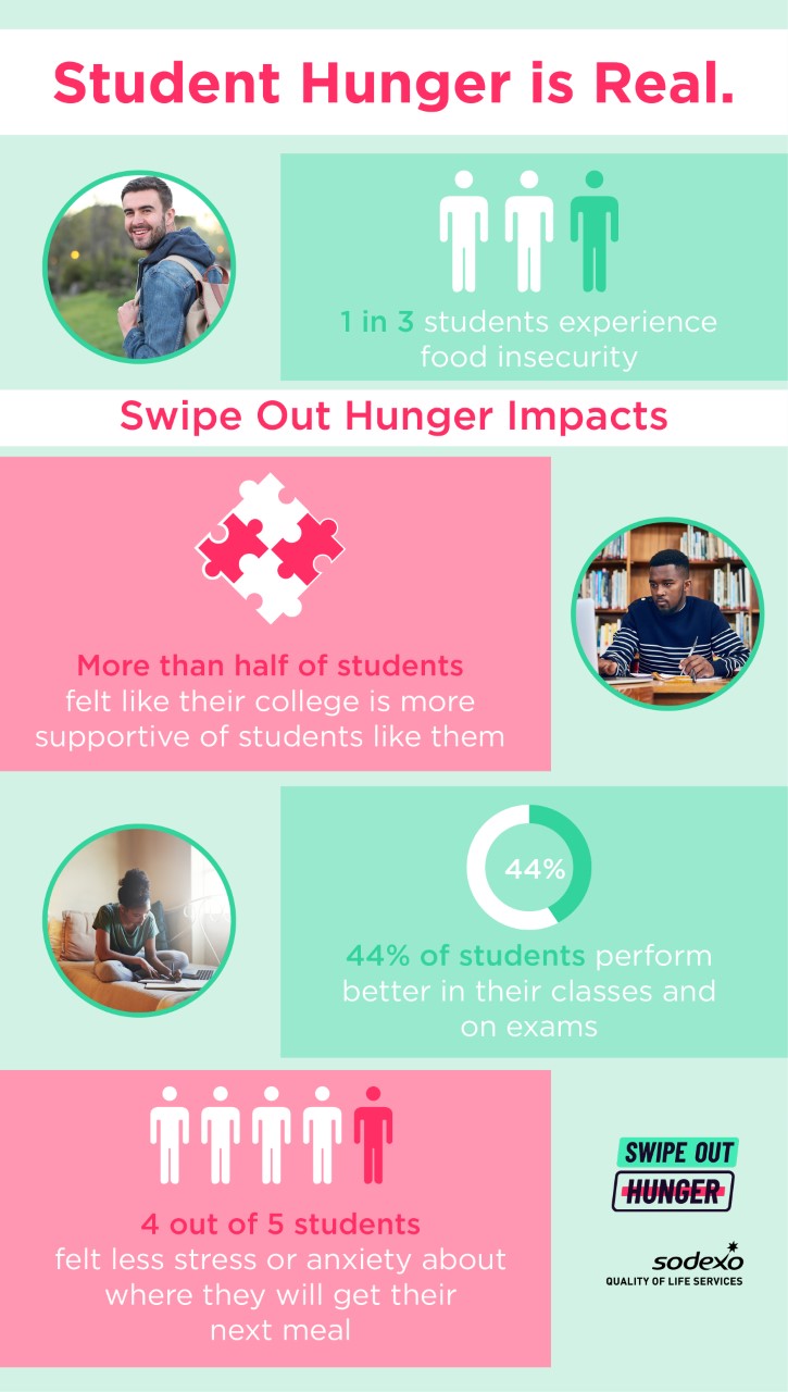 Swipe Out Hunger Infographic